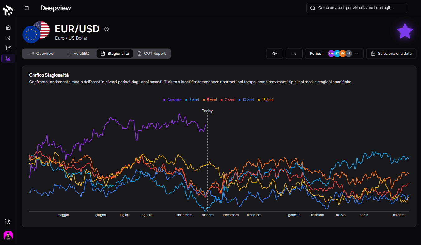 TotalTrade DeepView dashboard with EUR/USD seasonality chart and historical period comparison.