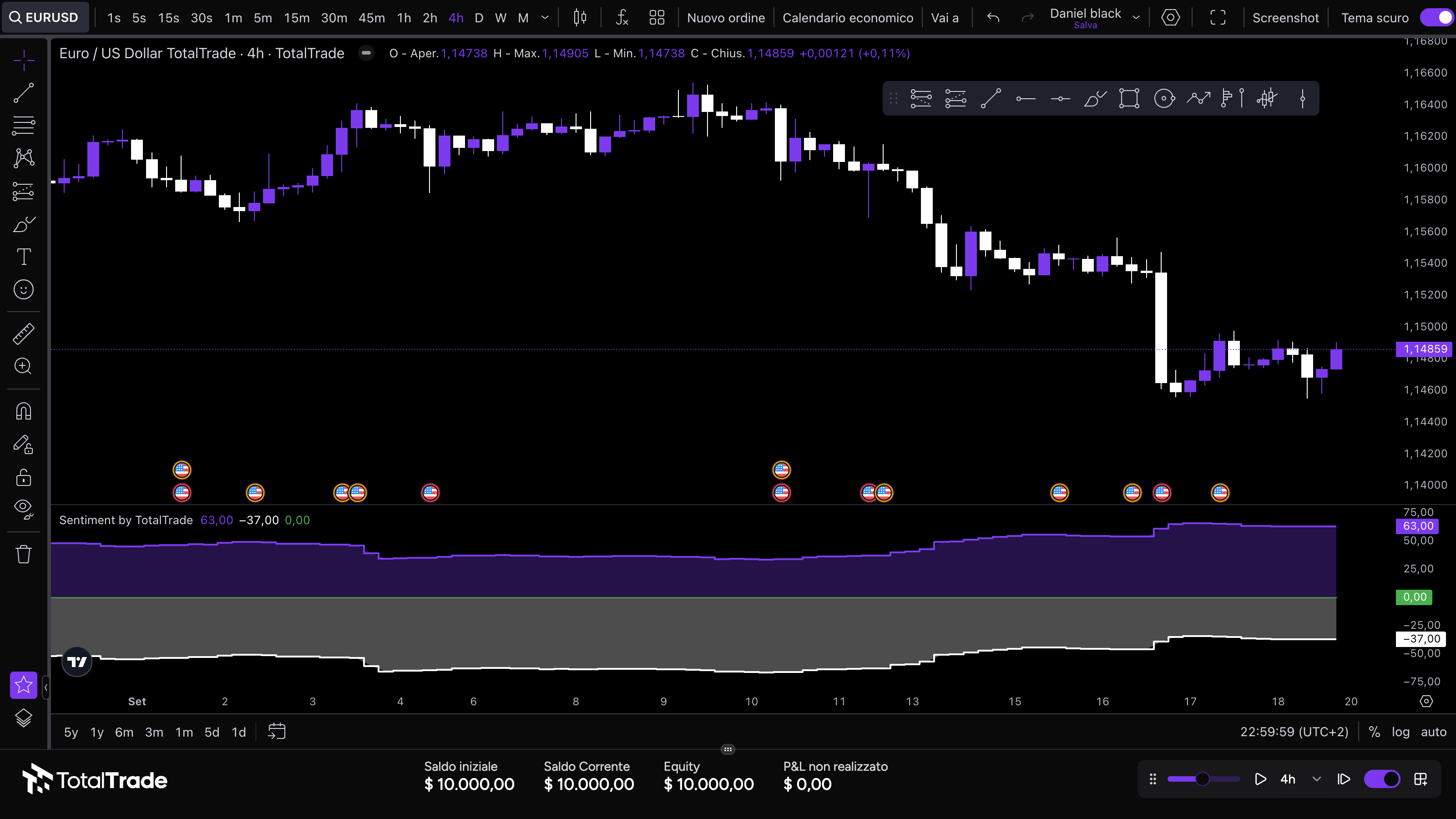 Grafico EUR/USD a 4 ore nel Backtester TotalTrade, con le percentuali long e short dell’indicatore Forex Sentiment sotto il prezzo