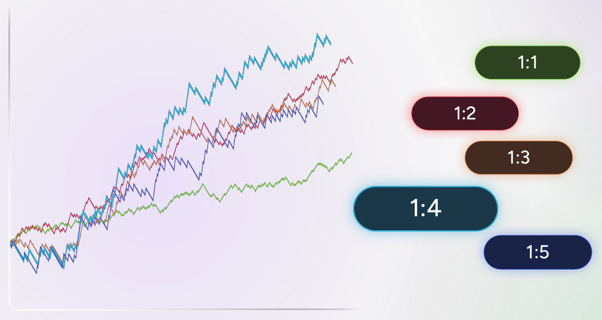 Backtest outcome simulation with different risk to reward ratios