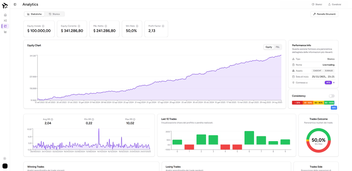 TotalTrade Automatic Journal Analytics dashboard with equity chart and trading statistics
